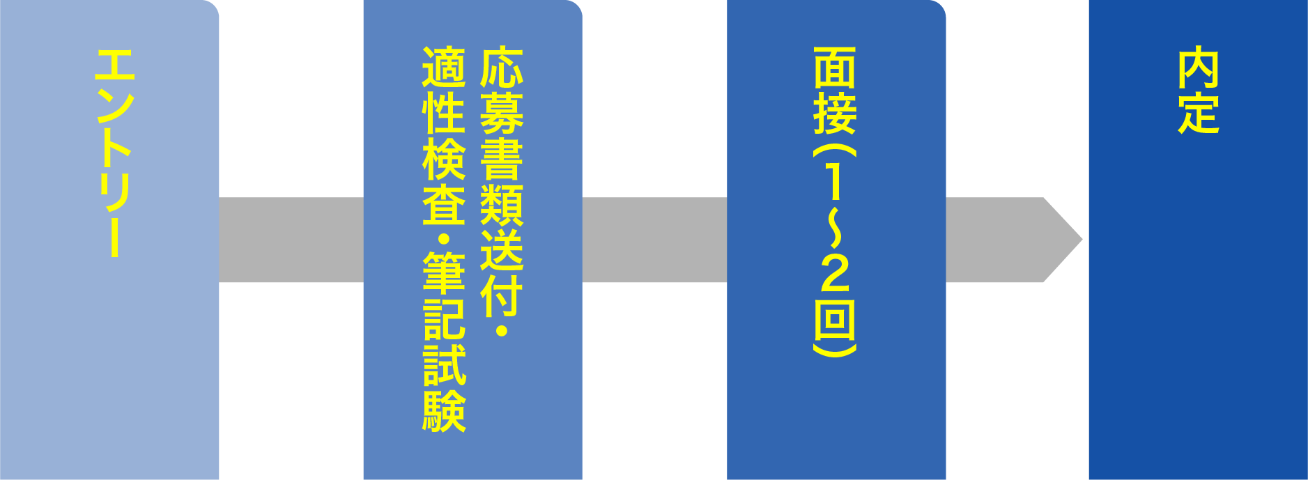 選考の流れ